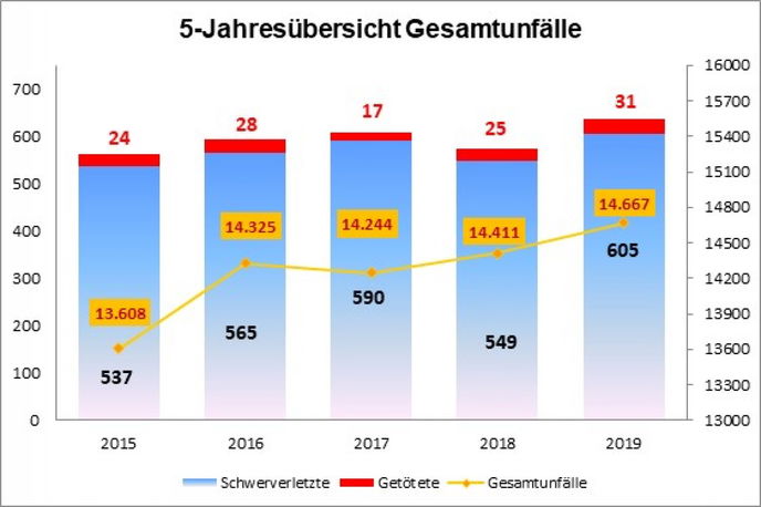 5-Jahresübersicht