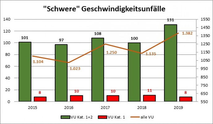 Schwere Geschwindigkeitsunfälle