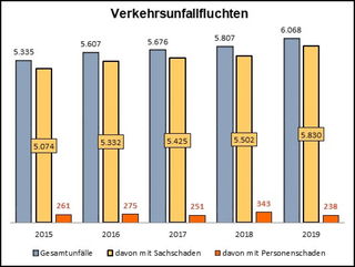 Unfallfluchten