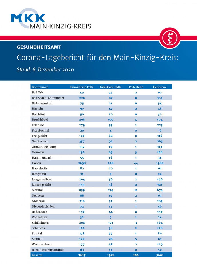 Foto: Main-Kinzig-Kreis