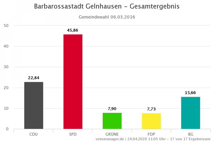 Das Wahlergebnis 2016