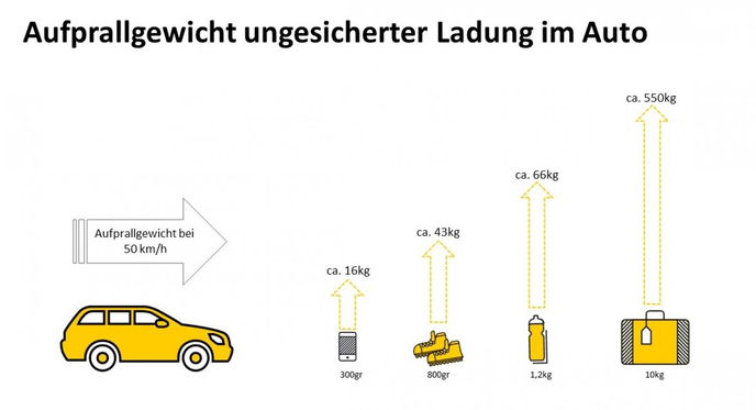 Ungesicherte Ladung kann sich zu einem schweren Geschoss entwickeln  - Grafik: ADAC Hessen-Thüringen e.V. 