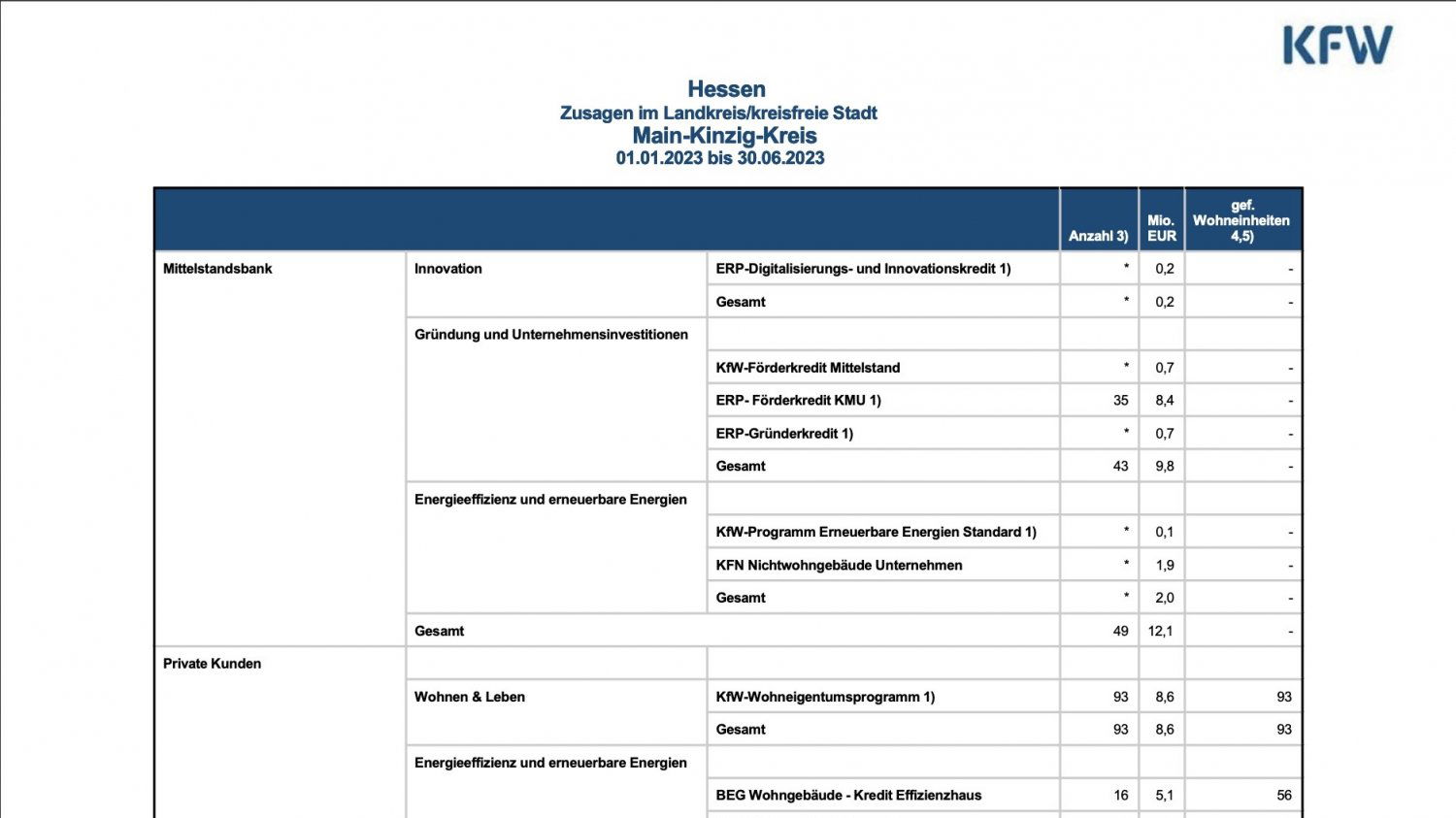 Katja Leikert Announces 53.5 Million Euros in KfW Funding for Main-Kinzig District